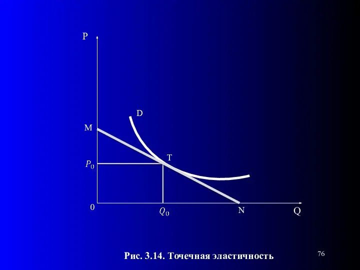 T 0 Рис. 3.14. Точечная эластичность N D M