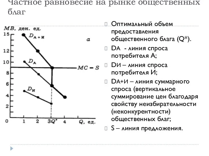 Частное равновесие на рынке общественных благ Оптимальный объем предоставления общественного блага