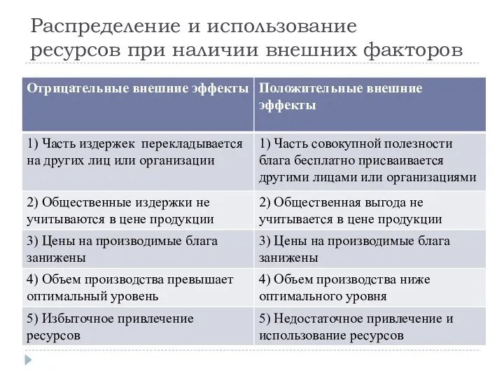 Распределение и использование ресурсов при наличии внешних факторов