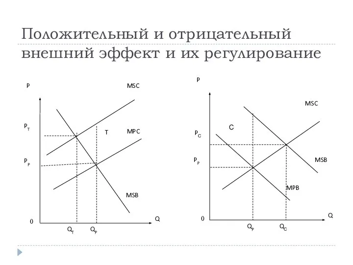 Положительный и отрицательный внешний эффект и их регулирование