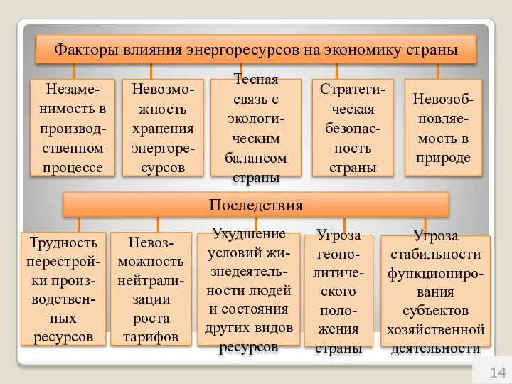 Факторы влияния энергоресурсов на экономику страны Незаме-нимость в производ-ственном процессе Последствия