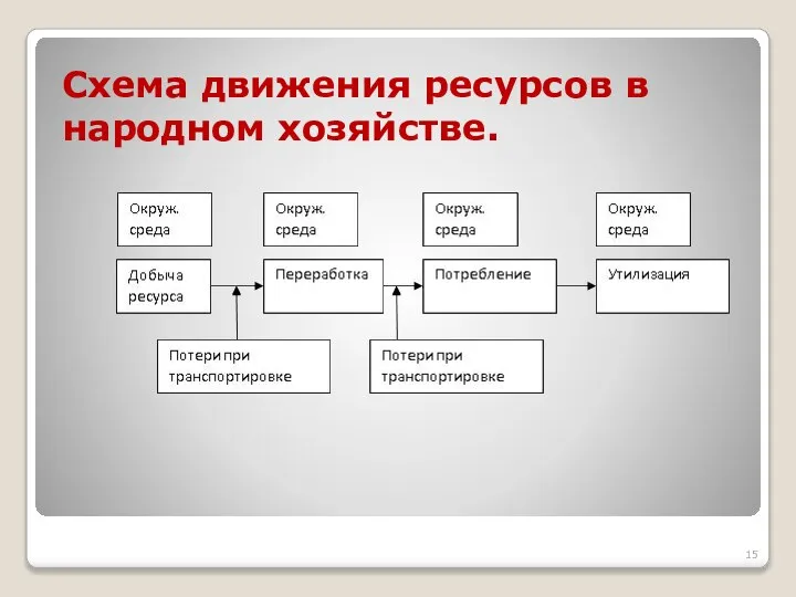 Схема движения ресурсов в народном хозяйстве.