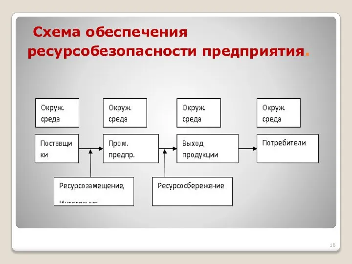 Схема обеспечения ресурсобезопасности предприятия.