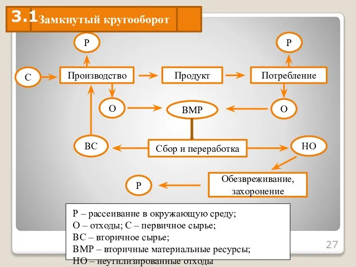 Р – рассеивание в окружающую среду; О – отходы; С –