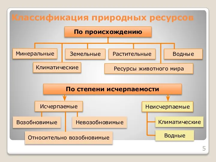 Классификация природных ресурсов По происхождению Минеральные Климатические Земельные Растительные Водные Ресурсы