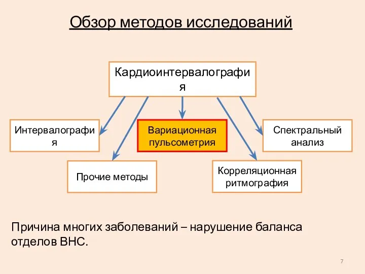 Обзор методов исследований Кардиоинтервалография Интервалография Вариационная пульсометрия Спектральный анализ Корреляционная ритмография