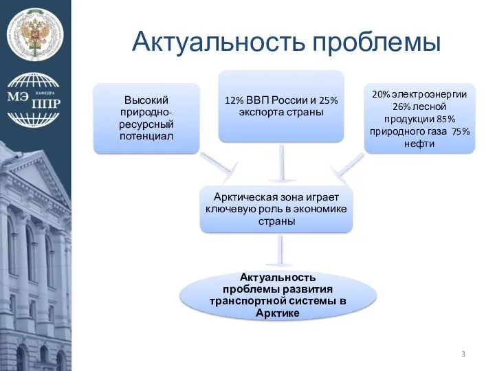 Актуальность проблемы Арктическая зона играет ключевую роль в экономике страны Высокий