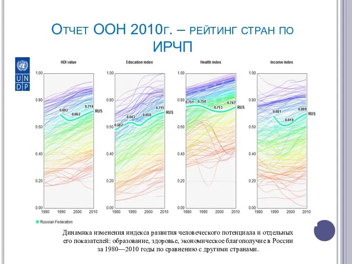 Отчет ООН 2010г. – рейтинг стран по ИРЧП Динамика изменения индекса