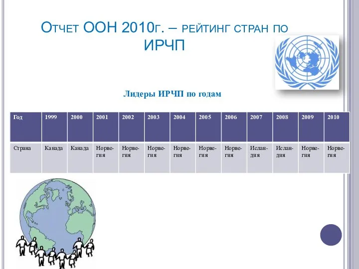 Отчет ООН 2010г. – рейтинг стран по ИРЧП Лидеры ИРЧП по годам