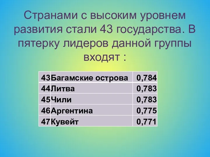 Странами с высоким уровнем развития стали 43 государства. В пятерку лидеров данной группы входят :