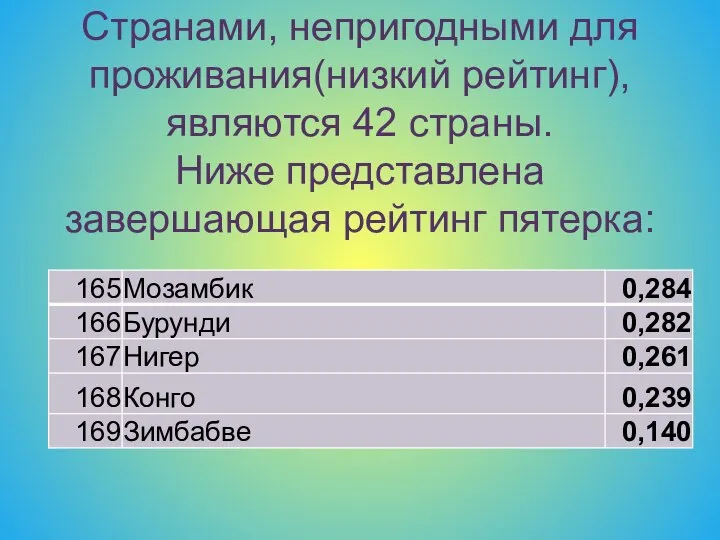 Странами, непригодными для проживания(низкий рейтинг), являются 42 страны. Ниже представлена завершающая рейтинг пятерка: