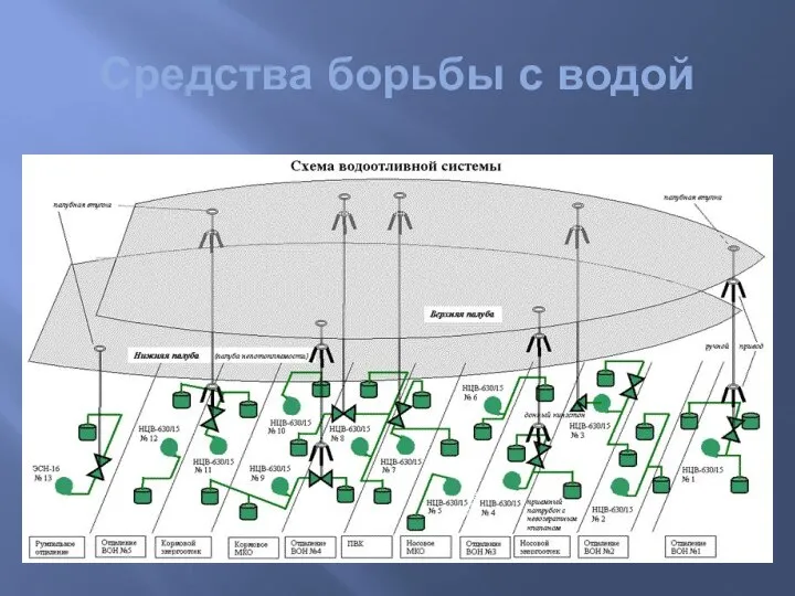 Средства борьбы с водой