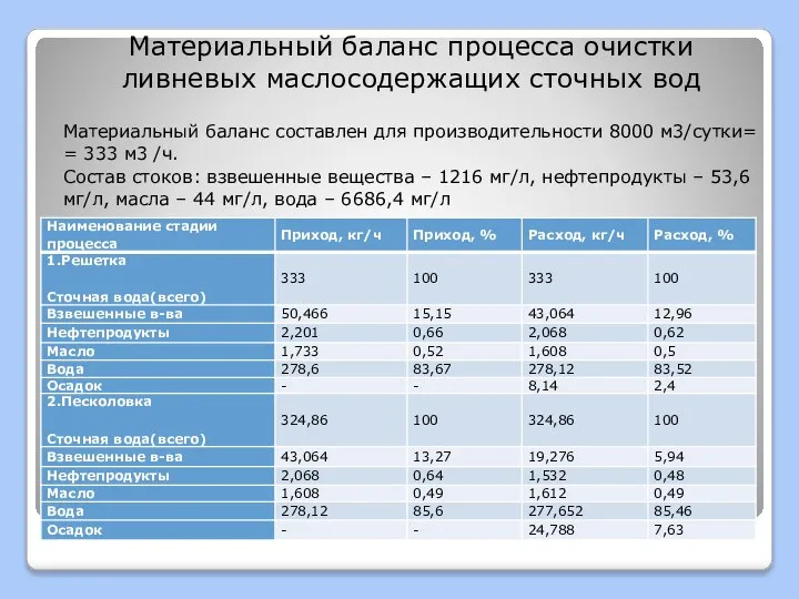 Материальный баланс процесса очистки ливневых маслосодержащих сточных вод Материальный баланс составлен