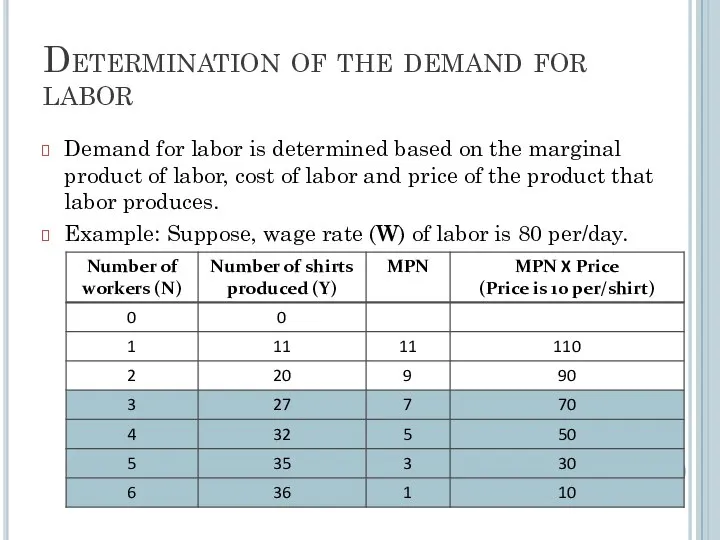 Determination of the demand for labor Demand for labor is determined