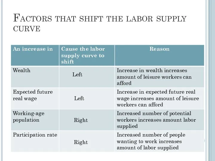 Factors that shift the labor supply curve Left Left Right Right