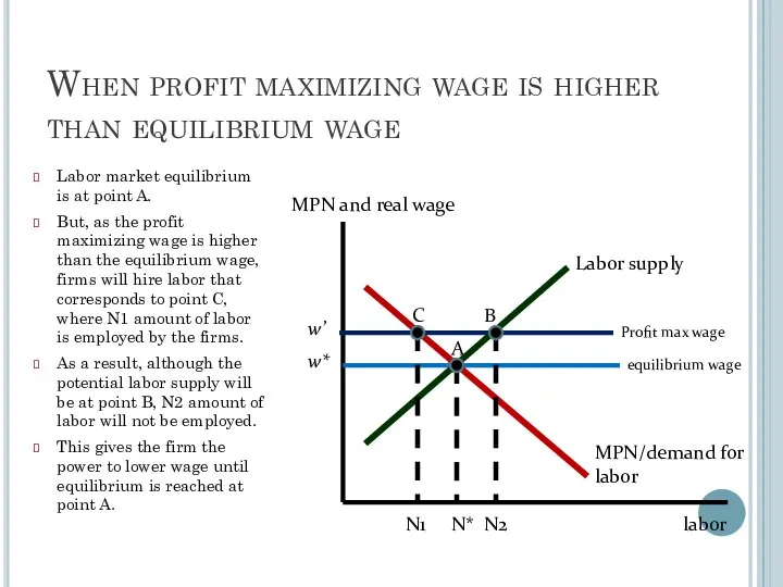 When profit maximizing wage is higher than equilibrium wage Labor market