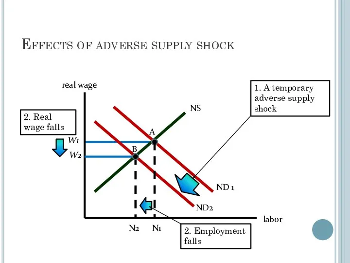 Effects of adverse supply shock W2 N2 real wage labor ND