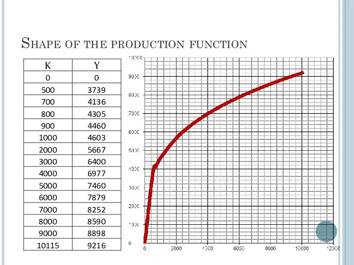 Shape of the production function