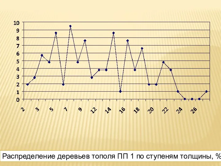 Распределение деревьев тополя ПП 1 по ступеням толщины, %