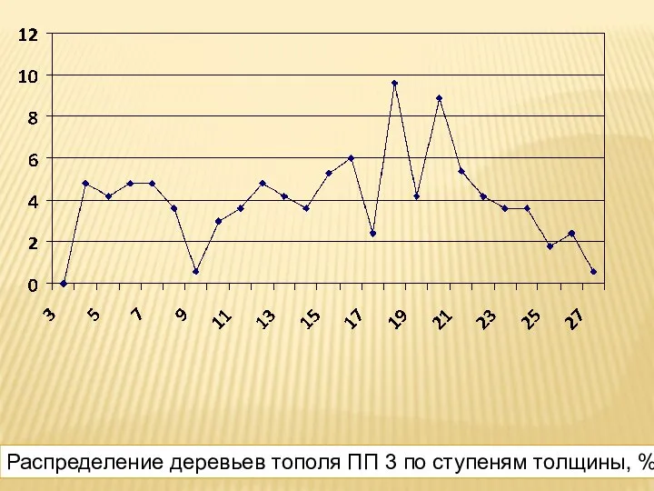 Распределение деревьев тополя ПП 3 по ступеням толщины, %