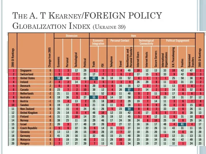 The A. T Kearney/FOREIGN POLICY Globalization Index (Ukraine 39)