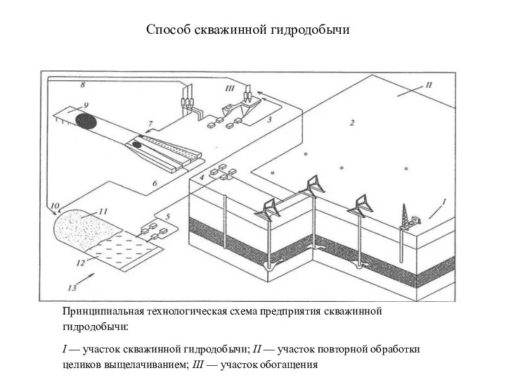 Принципиальная технологическая схема предприятия скважинной гидродобычи: I — участок скважинной гидродобычи;