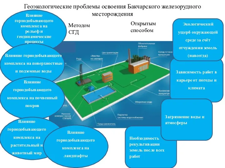 Геоэкологические проблемы освоения Бакчарского железорудного месторождения Зависимость работ в карьере от