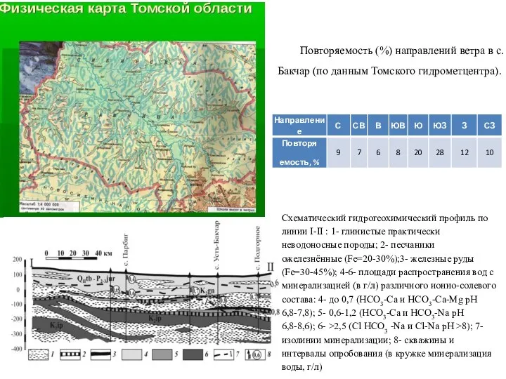 Схематический гидрогеохимический профиль по линии I-II : 1- глинистые практически неводоносные