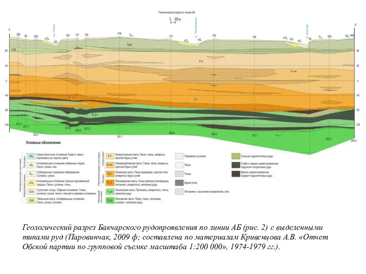 Геологический разрез Бакчарского рудопроявления по линии АБ (рис. 2) с выделенными