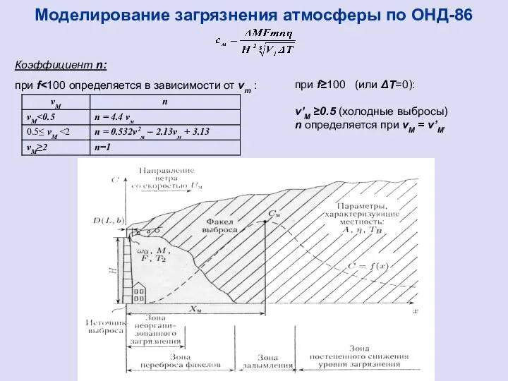 Моделирование загрязнения атмосферы по ОНД-86 Коэффициент n: при f при f≥100