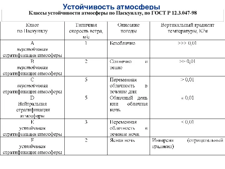 Устойчивость атмосферы