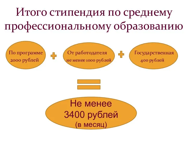 Итого стипендия по среднему профессиональному образованию По программе От работодателя Государственная