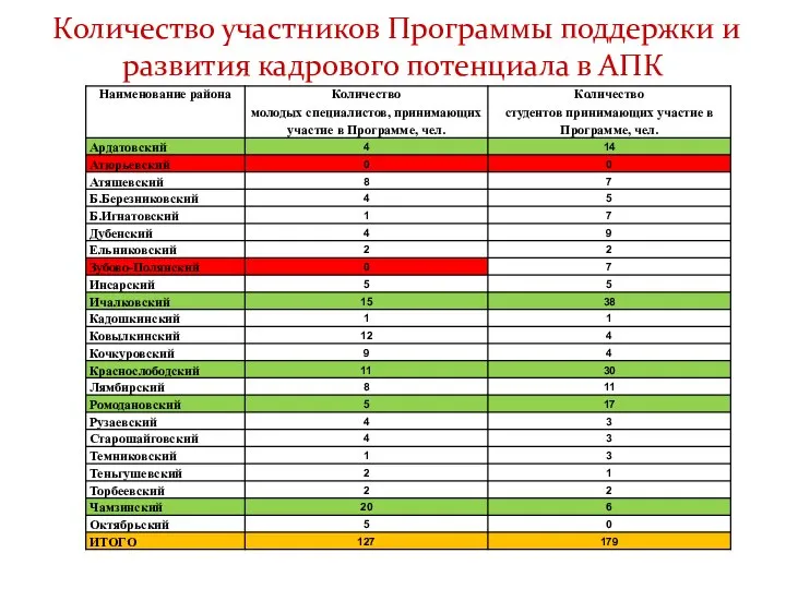 Количество участников Программы поддержки и развития кадрового потенциала в АПК