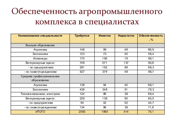 Обеспеченность агропромышленного комплекса в специалистах