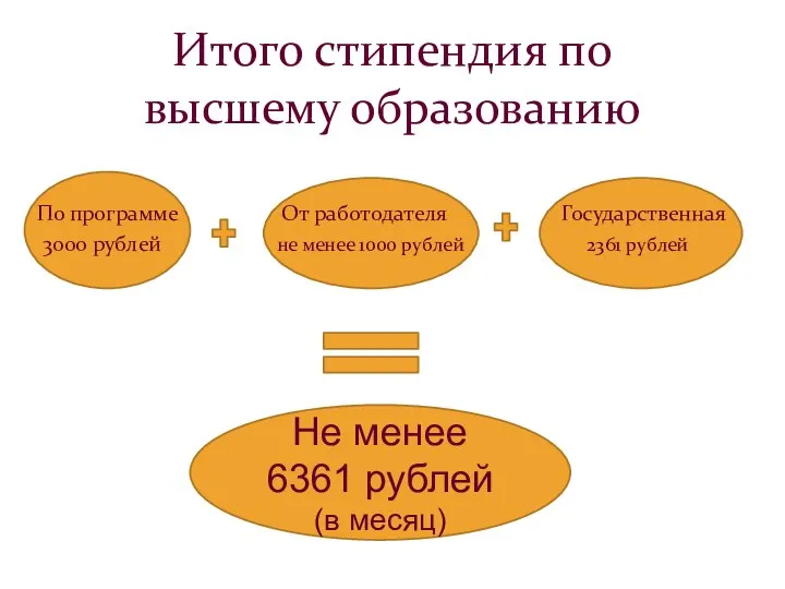 Итого стипендия по высшему образованию По программе От работодателя Государственная 3000