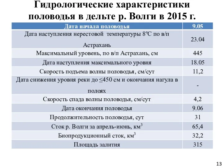 Гидрологические характеристики половодья в дельте р. Волги в 2015 г.