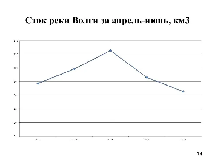 Сток реки Волги за апрель-июнь, км3