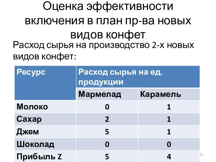 Оценка эффективности включения в план пр-ва новых видов конфет Расход сырья