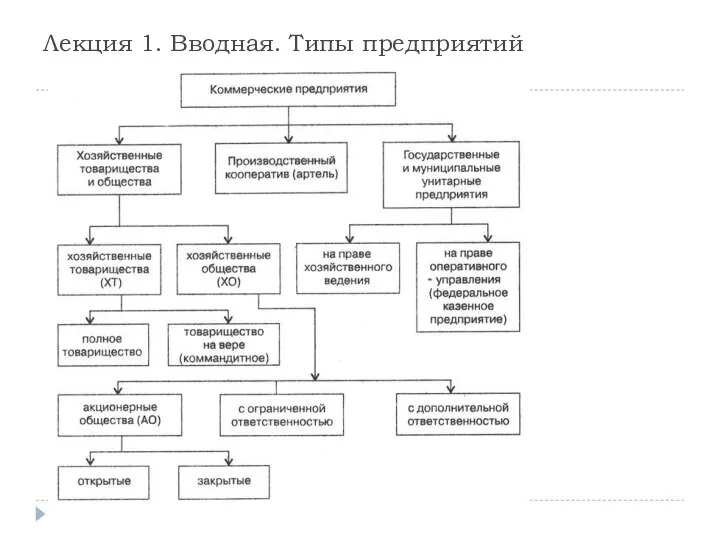 Лекция 1. Вводная. Типы предприятий