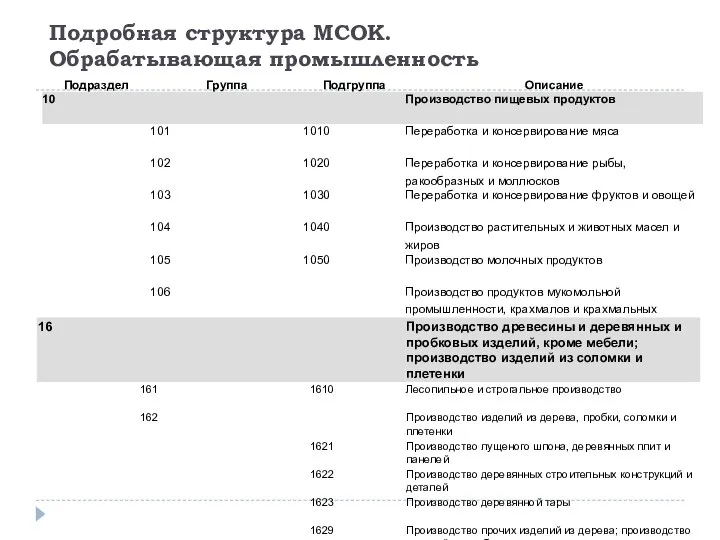 Подробная структура МСОК. Обрабатывающая промышленность