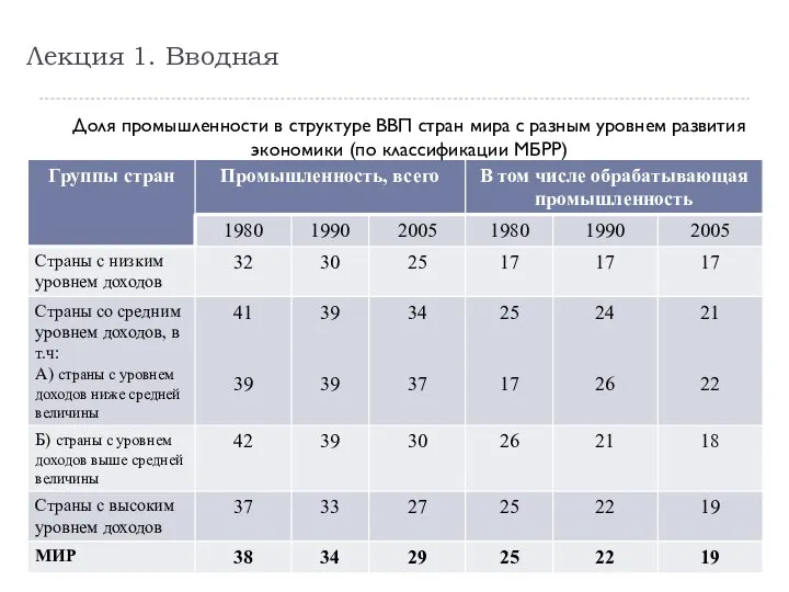 Лекция 1. Вводная Доля промышленности в структуре ВВП стран мира с