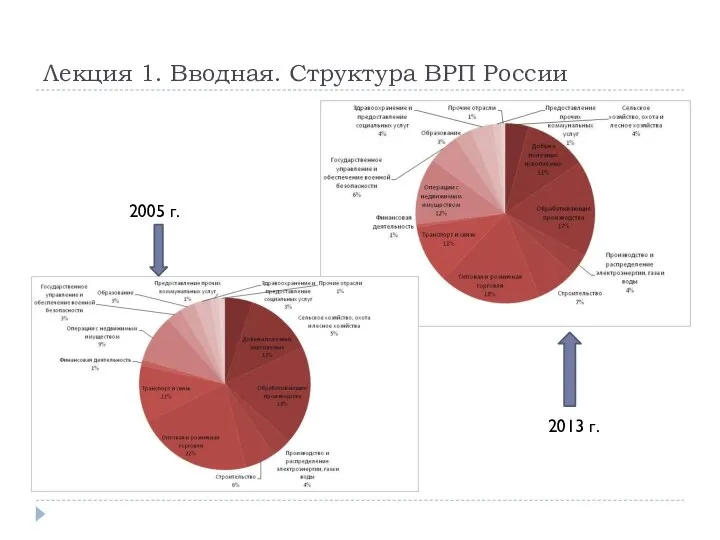 Лекция 1. Вводная. Структура ВРП России 2005 г. 2013 г.