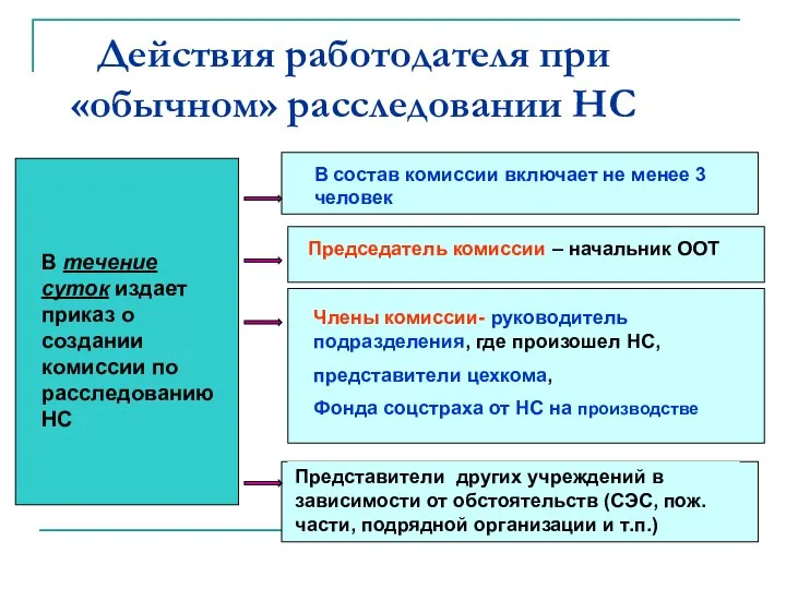 Действия работодателя при «обычном» расследовании НС