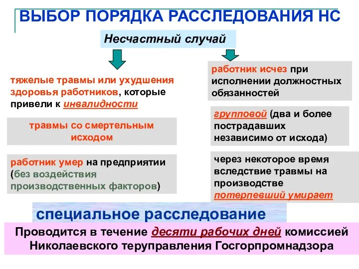 ВЫБОР ПОРЯДКА РАССЛЕДОВАНИЯ НС Несчастный случай специальное расследование Проводится в течение