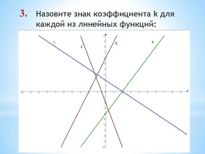 Назовите знак коэффициента k для каждой из линейных функций: