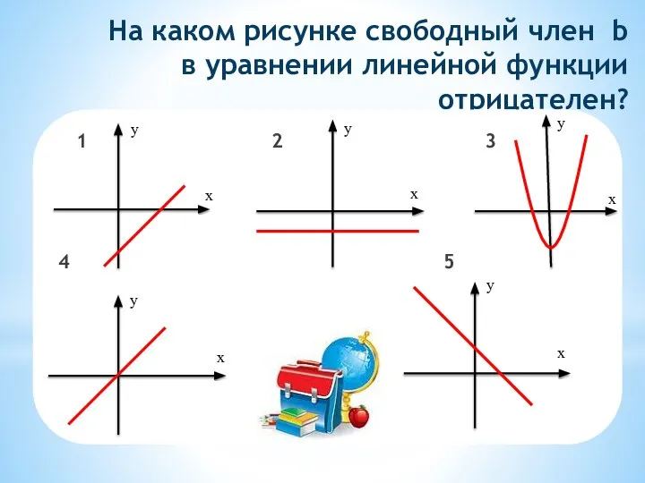 На каком рисунке свободный член b в уравнении линейной функции отрицателен?