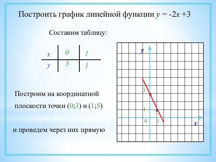 Построить график линейной функции у = -2х +3 Составим таблицу: х