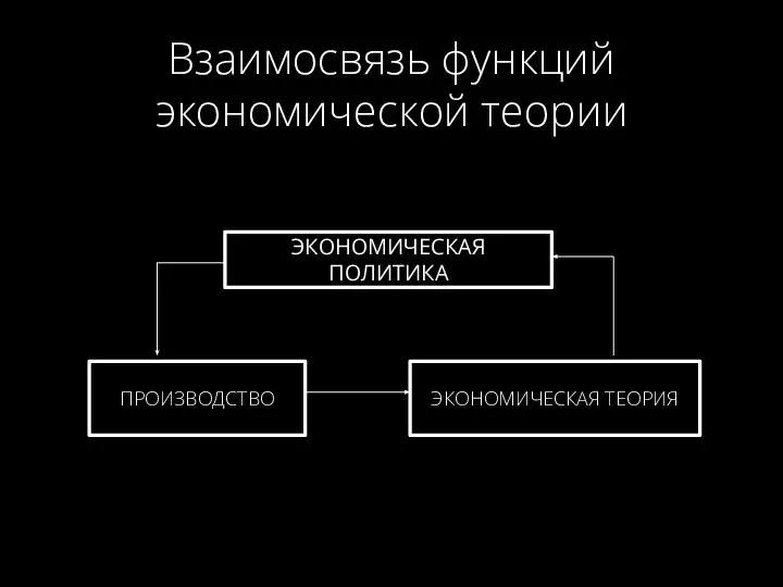 Ближайшее мероприятие ЭКОНОМИЧЕСКАЯ ПОЛИТИКА ПРОИЗВОДСТВО ЭКОНОМИЧЕСКАЯ ТЕОРИЯ Взаимосвязь функций экономической теории