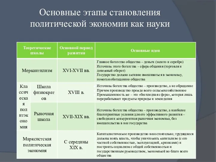 Основные этапы становления политической экономии как науки