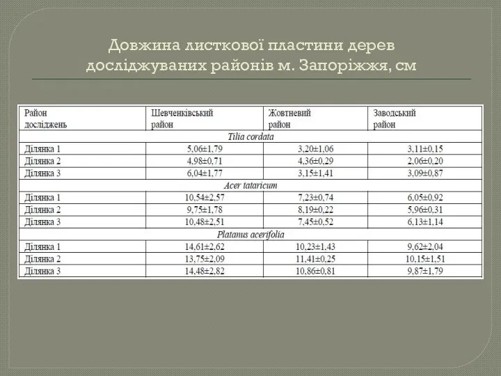 Довжина листкової пластини дерев дослiджуваних районiв м. Запорiжжя, см